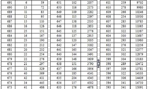 2016年高考一分一段表_高二350分是什么水平