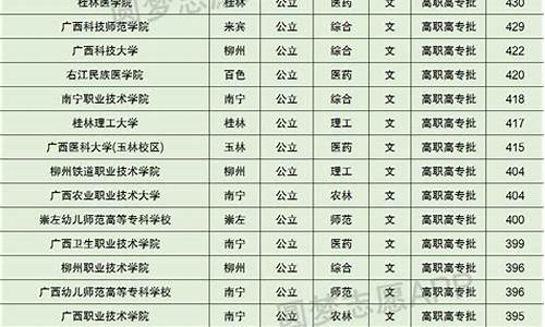 广西医科大学录取分数线2023_广西录取分数线2023