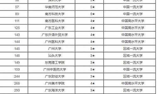 广东省大学排名及录取分数线是多少分啊,广东省大学排名及录取分数线