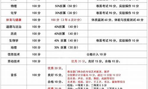 云南高考科目及分数_云南高考每科分数分别是多少?