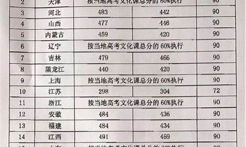 高考报考飞行员大概多少分稳进,高考飞行员标准