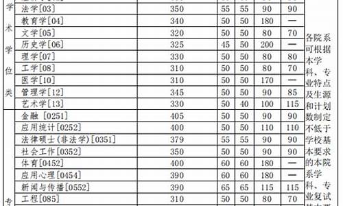 清华大学专业分数线排名_清华大学专业分数线2022
