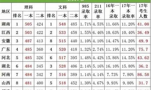 2017高考一本线,2017高考一本线多少分