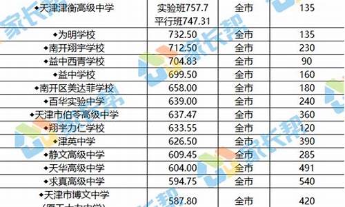 天津市今年本科线,天津本科线2021本科线