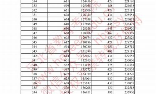 2016河北高考分数一分一档,2016年河北省高考一分一档统计表出炉!