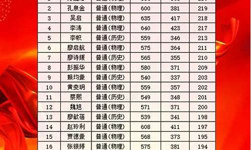 2017深圳高中录取分数线,2017深圳中学高考