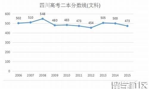 2016高考四川预测线,2016年四川高考分数线公布