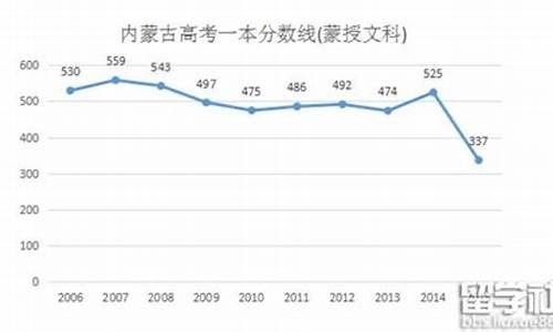 蒙授2020高考分数线_2016高考蒙授分数线