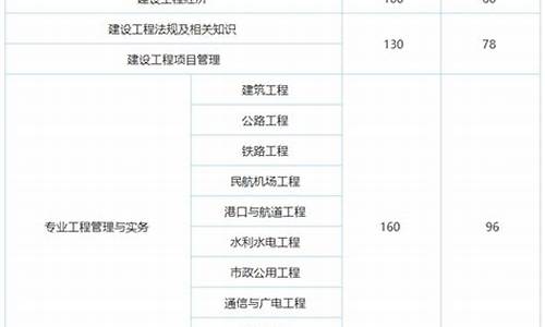 一级建造师分数线2022湖南,一级建造师分数线2022