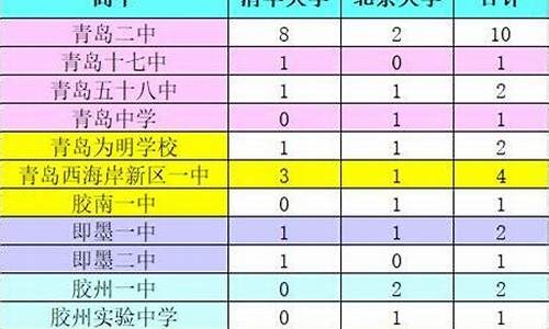 青岛2016高考成绩_青岛历年高考状元名单