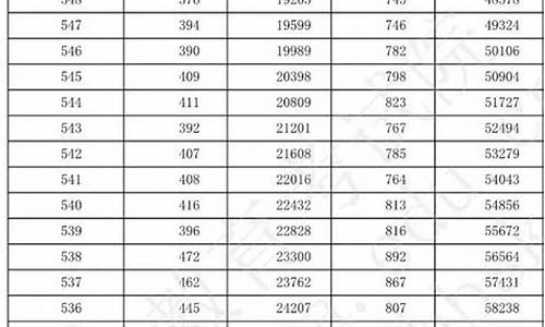 河北省高考一分一档表,河北省高考一分一档表2022理科