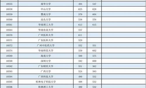 广西高考分数线低吗,2021广西高考分数线怎么划分