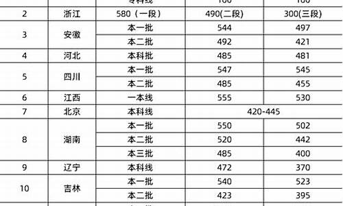 高考分数线2017年公布,2o17高考分数线预测