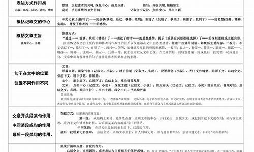 高考语文阅读题答题模板,高考语文阅读答题技巧和模板