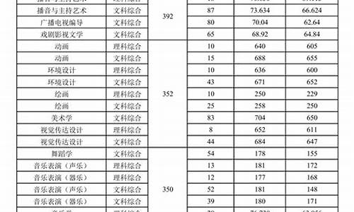 河南理科艺术类本科分数线多少_河南理科美术生本科分数线