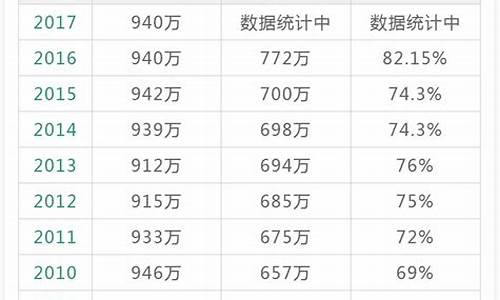 高考人数最多的一年是那年_高考人数最多的一年