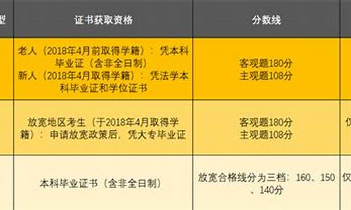 法考放宽地区分数线多少合格合适,法考放宽地区通过率