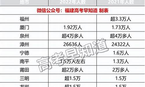 福建专升本考试报名_福建高考报考人数