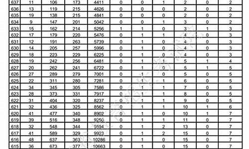 2017高考分数位次查询表,2017高考分数位次查询