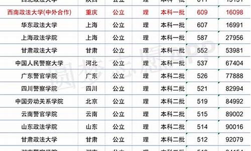 录取分数线最低的政法大学是哪个_录取分数线最低的政法大学