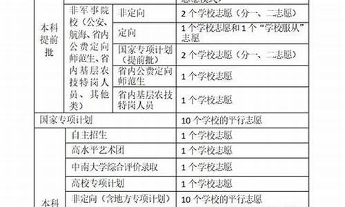 湖南怎么填报高考志愿2021_湖南怎么填高考志愿