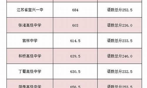 无锡民办高中录取分数线2020_无锡民办高中最低录取分数线