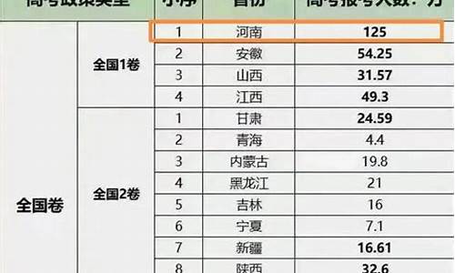 高考人数排名各省_高考人数排名2016