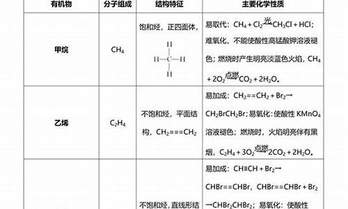 高考的有机化学_高考有机化学考多少分