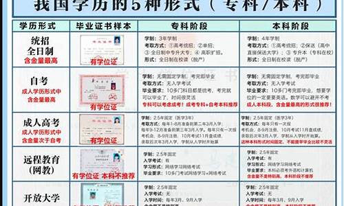 本科学历获得方式怎么填_本科学历获得方式填什么