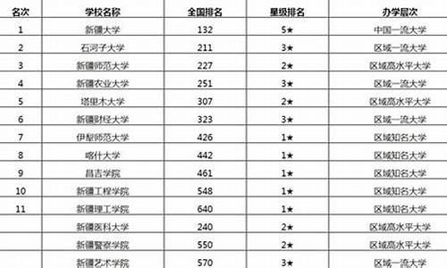 新疆本科大学排名一览表_新疆本科大学排名一览表