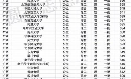 985211录取分数线排名,各所985211录取分数线