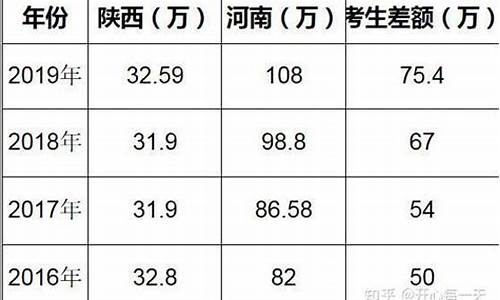 西安高考2015_西安高考2022分数线