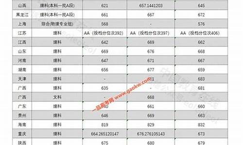 中科大高考录取分数线,中科大录取分数线2022理科