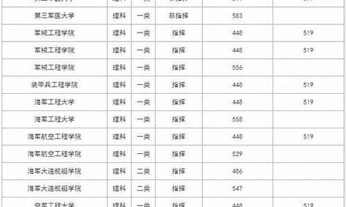 二本军校最低录取分数2021,二本军校排名及分数线