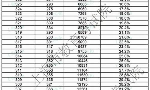 2017年春考成绩分布表,2017春季高考成绩查询