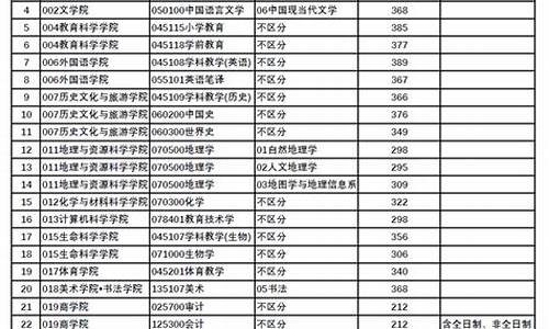 复旦研究生分数线,复旦研究生分数线2021国家线公布