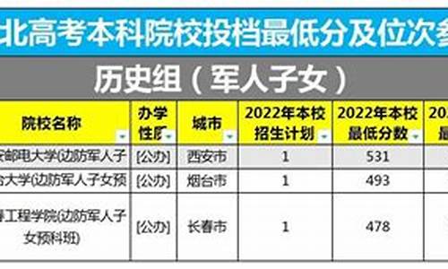 河北高考本科院校投档线,河北2021高校本科批投档线