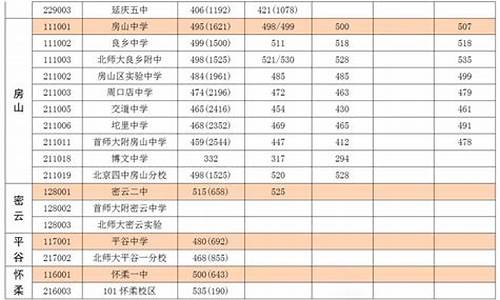 北京15中高考成绩平均多少分_北京15中高考成绩