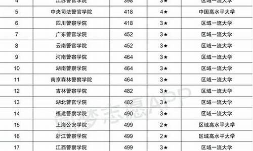 2023警校录取分数线查询,2023警校录取分数线查询表