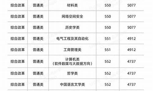 山东大学各专业录取分数线及位次,山东大学各专业录取分数线及排名