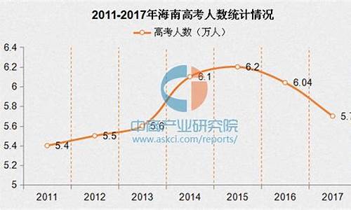 海南2017年高考分数线公布,2017年海南高考情况