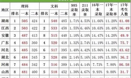 2013高考一本录取率_2013年高考一本录取分数线表