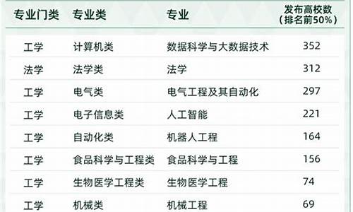 2022本科专业目录一览表,2022最新本科专业目录