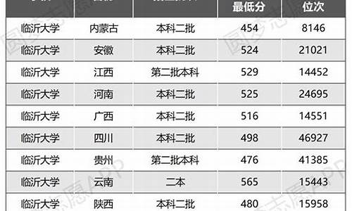 临沂大学专科录取线,临沂大学2020专科录取分数线