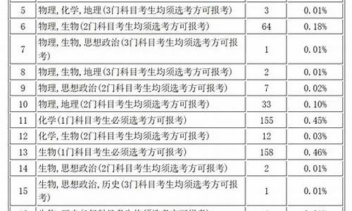 17年高考大纲出炉,大2017高考选科