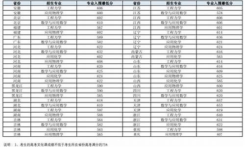 大连理工高考分数_大连理工高考分数线2023年公布