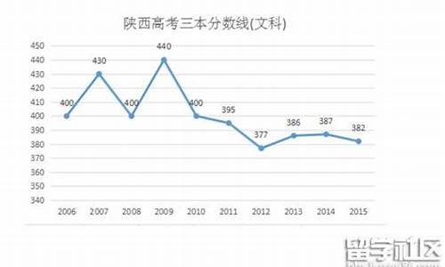 陕西省2016高考文科,2016年陕西高考文科分数线