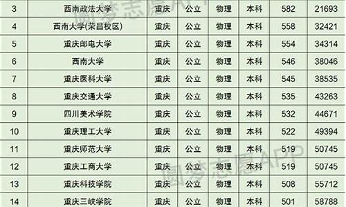 重庆大学录取分数线多少,重庆大学录取分数线多少2023