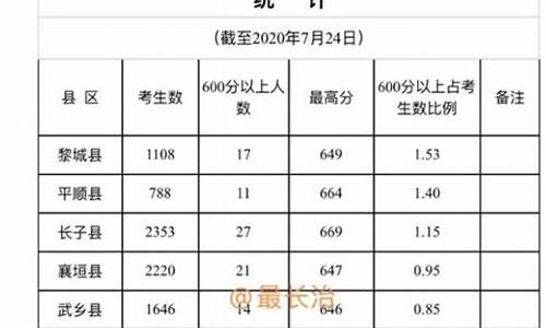 长治高考2021_2017长治高考时间