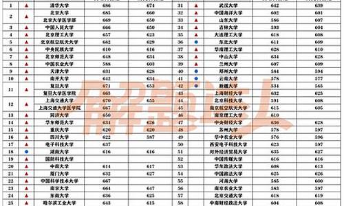 985最低录取分数线河南,985大学最低录取分数线2021河南